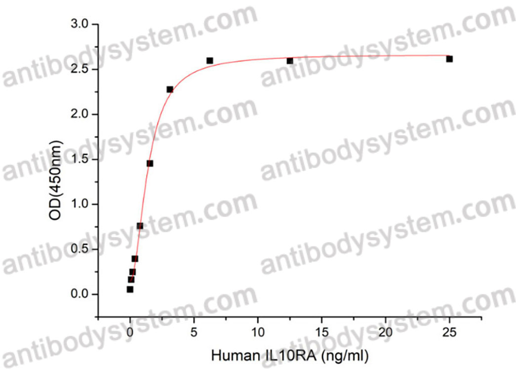 Recombinant Human CDw210a/IL10RA Protein, C-hFc (Active)
