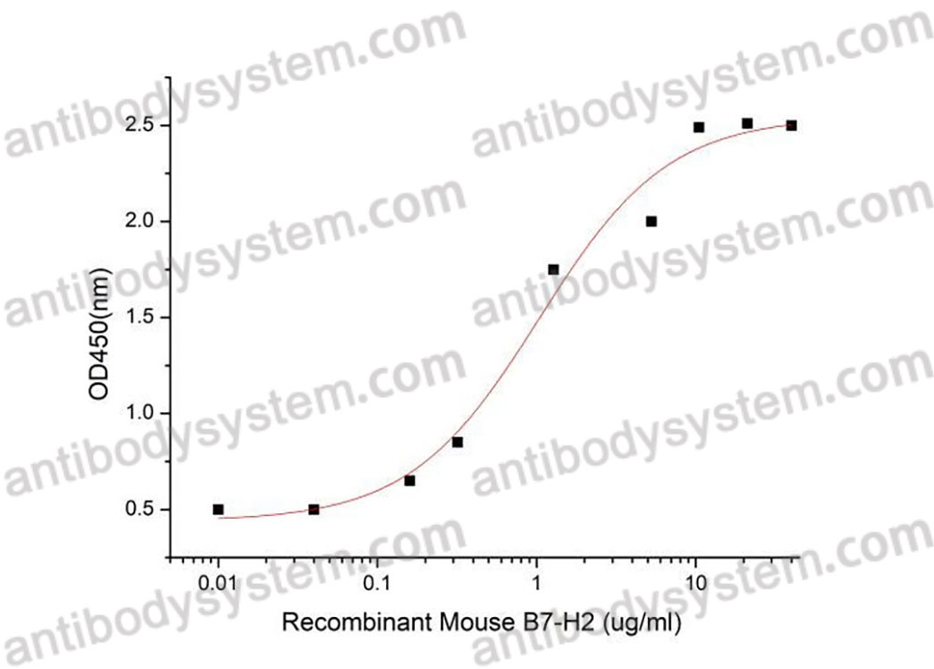 Recombinant Mouse CD275/ICOSLG/B7-H2 Protein, C-His (Active)