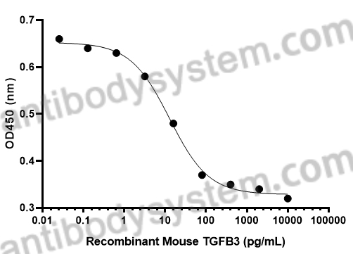 Bioactivity for Recombinant Mouse TGFB3/TGF-beta-3 Protein, Tag free (Active) ?>