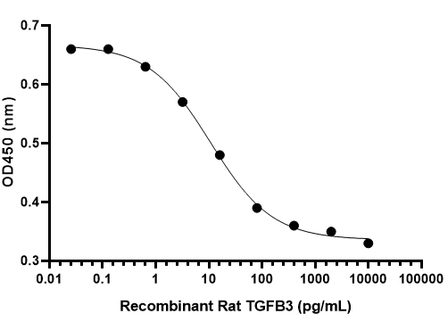 Bioactivity for Recombinant Rat TGFB3/TGF-beta-3 Protein, Tag free (Active) ?>