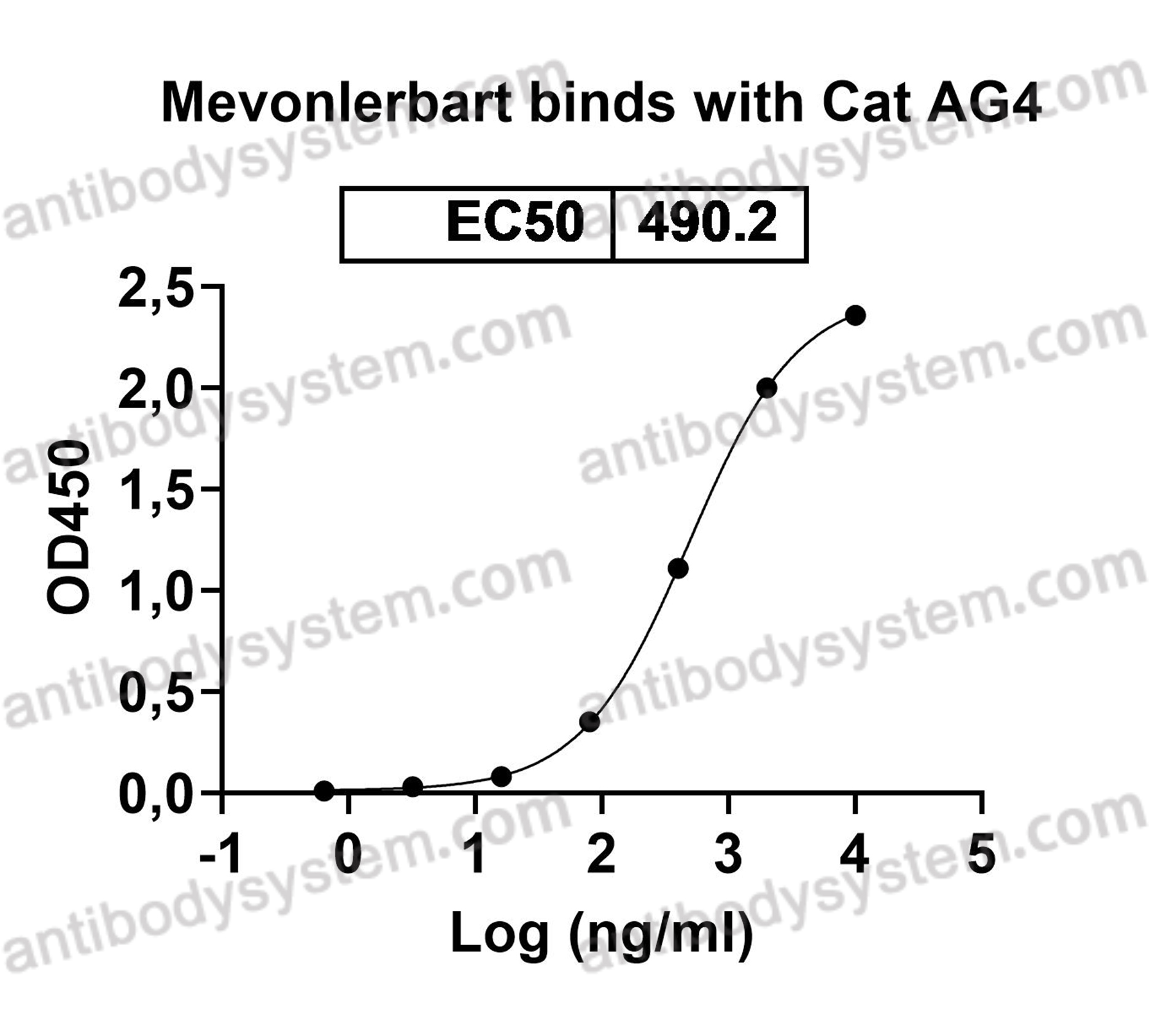 Research Grade Anti-Cat Allergen Fel d 1 Antibody (REGN1909)