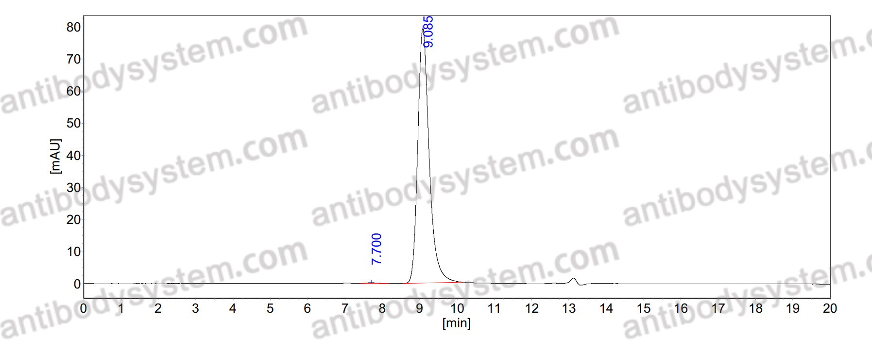 SEC-HPLC for Research Grade Pagibaximab ?>