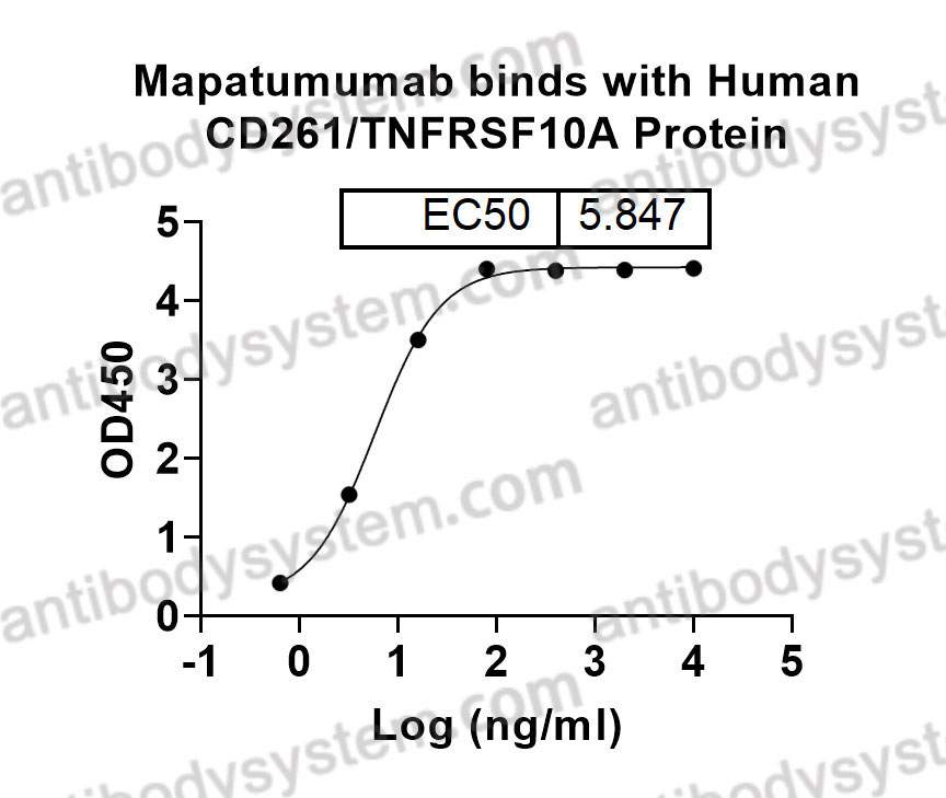 Bioactivity for Research Grade Mapatumumab ?>