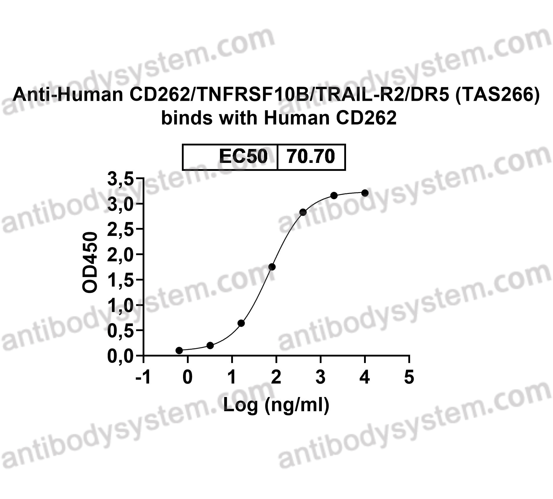 Research Grade Anti-Human CD262/TNFRSF10B/TRAIL-R2/DR5 (TAS266)