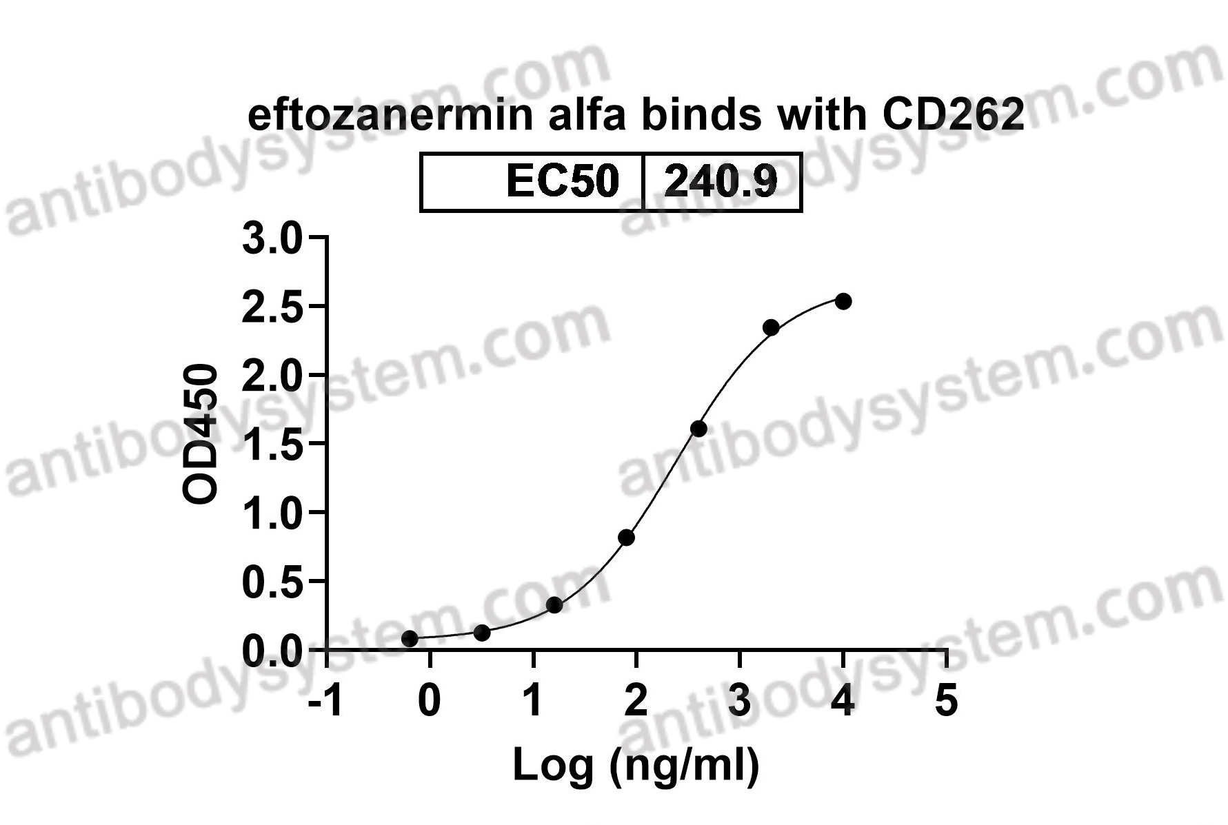 Research Grade Eftozanermin Alfa