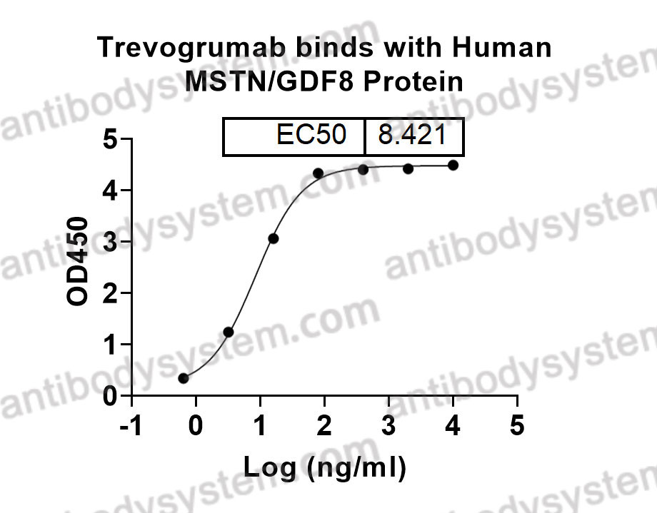 Bioactivity for Research Grade Trevogrumab ?>