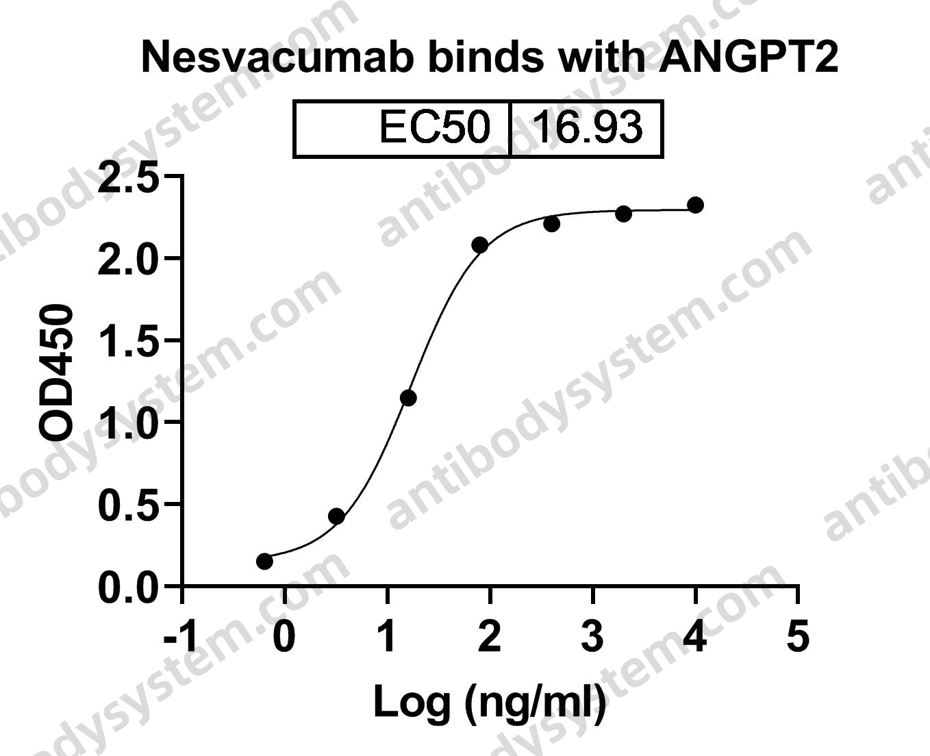 Research Grade Nesvacumab