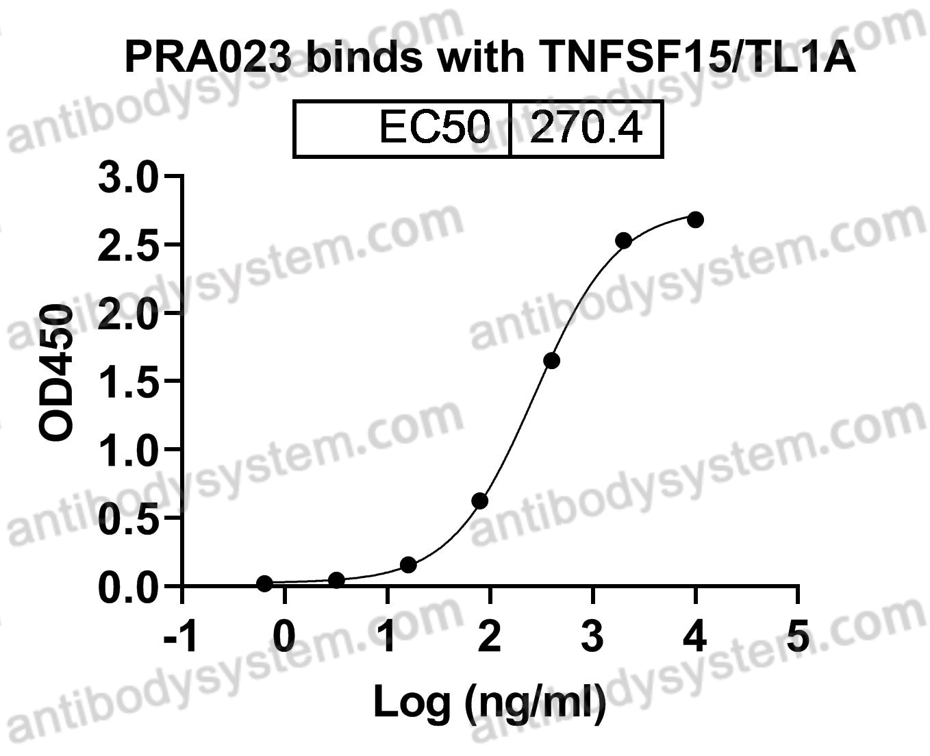 Research Grade Anti-Human TNFSF15/TL1A (PRA023)