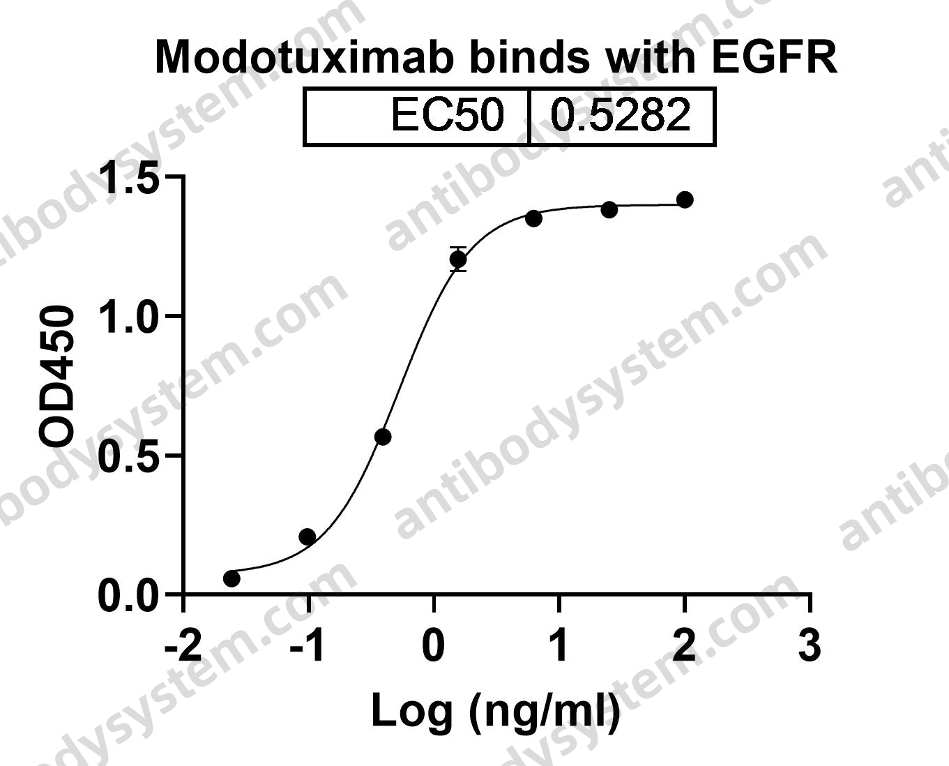 Research Grade Modotuximab