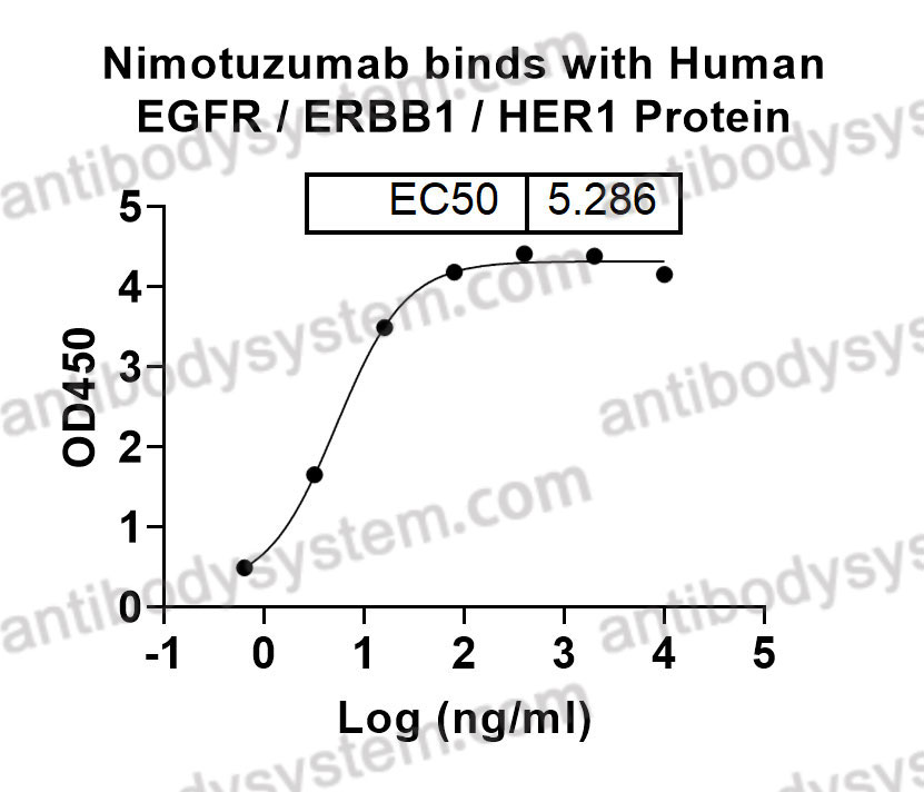 Bioactivity for Research Grade Nimotuzumab ?>