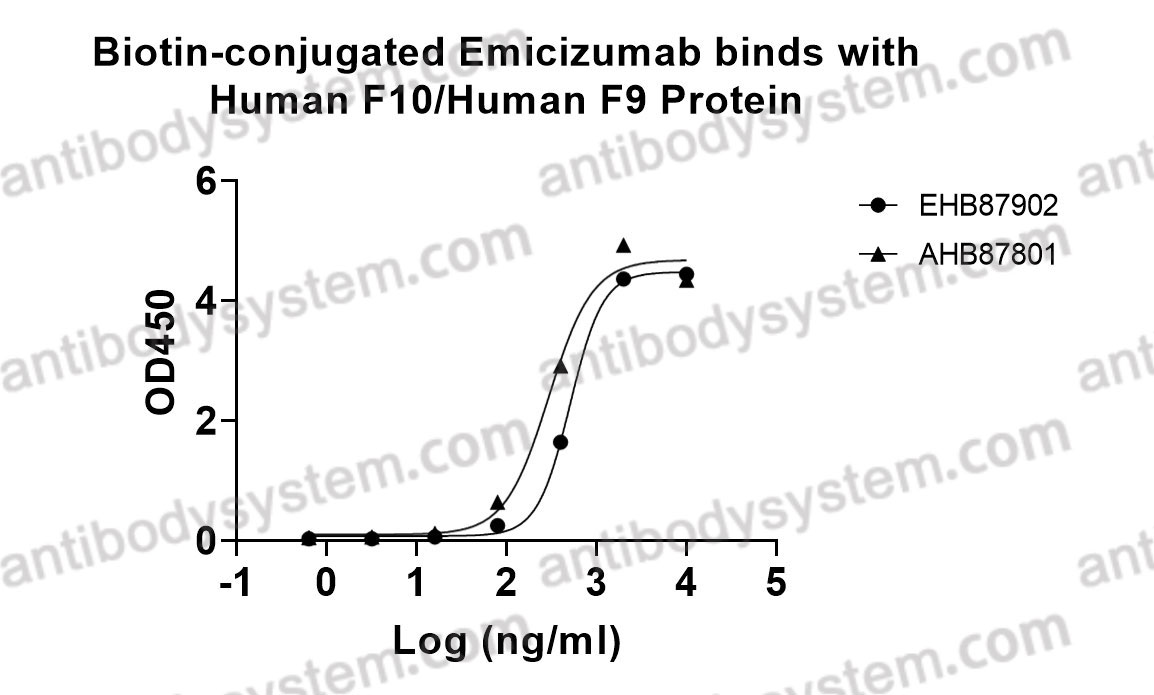 Bioactivity for Research Grade Emicizumab ?>