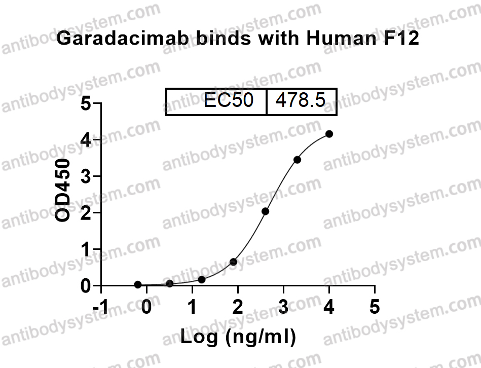 Bioactivity for Research Grade Garadacimab ?>