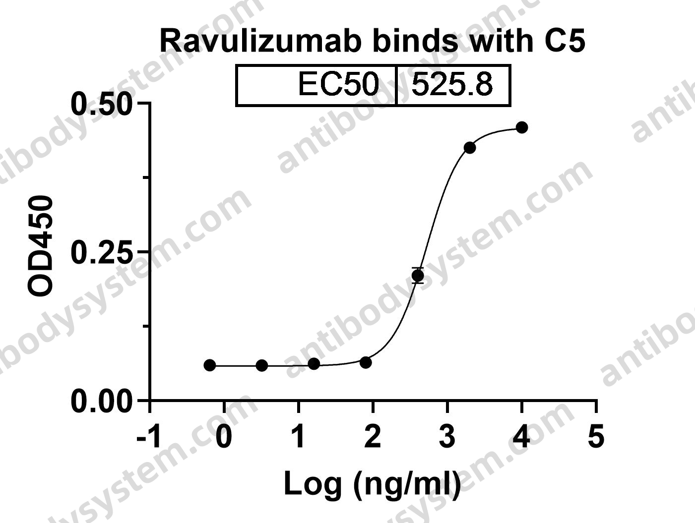 Research Grade Ravulizumab