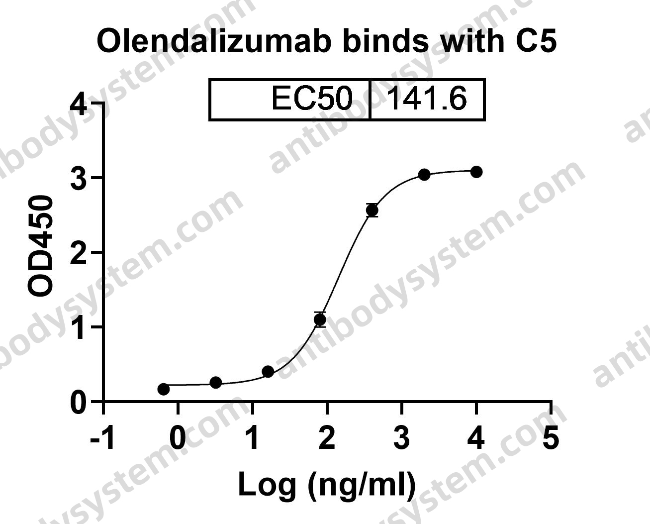 Research Grade Olendalizumab