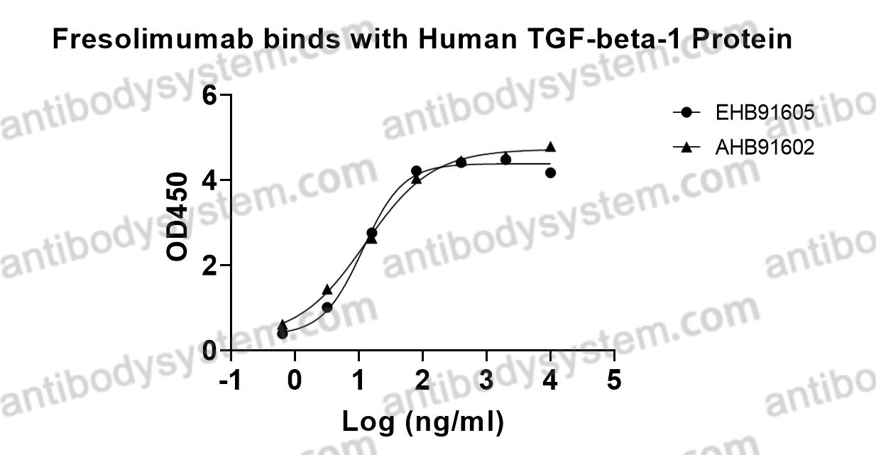Bioactivity for Research Grade Fresolimumab ?>