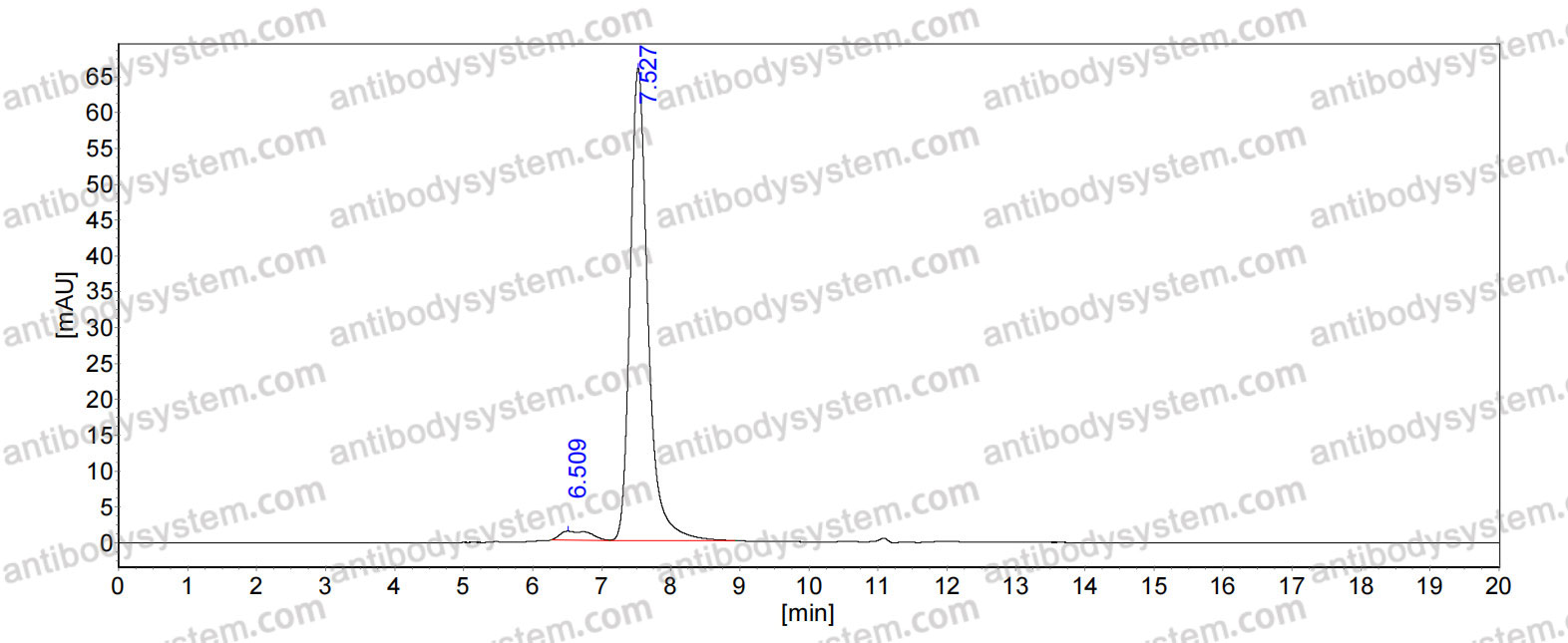 SEC-HPLC for Research Grade Metelimumab ?>