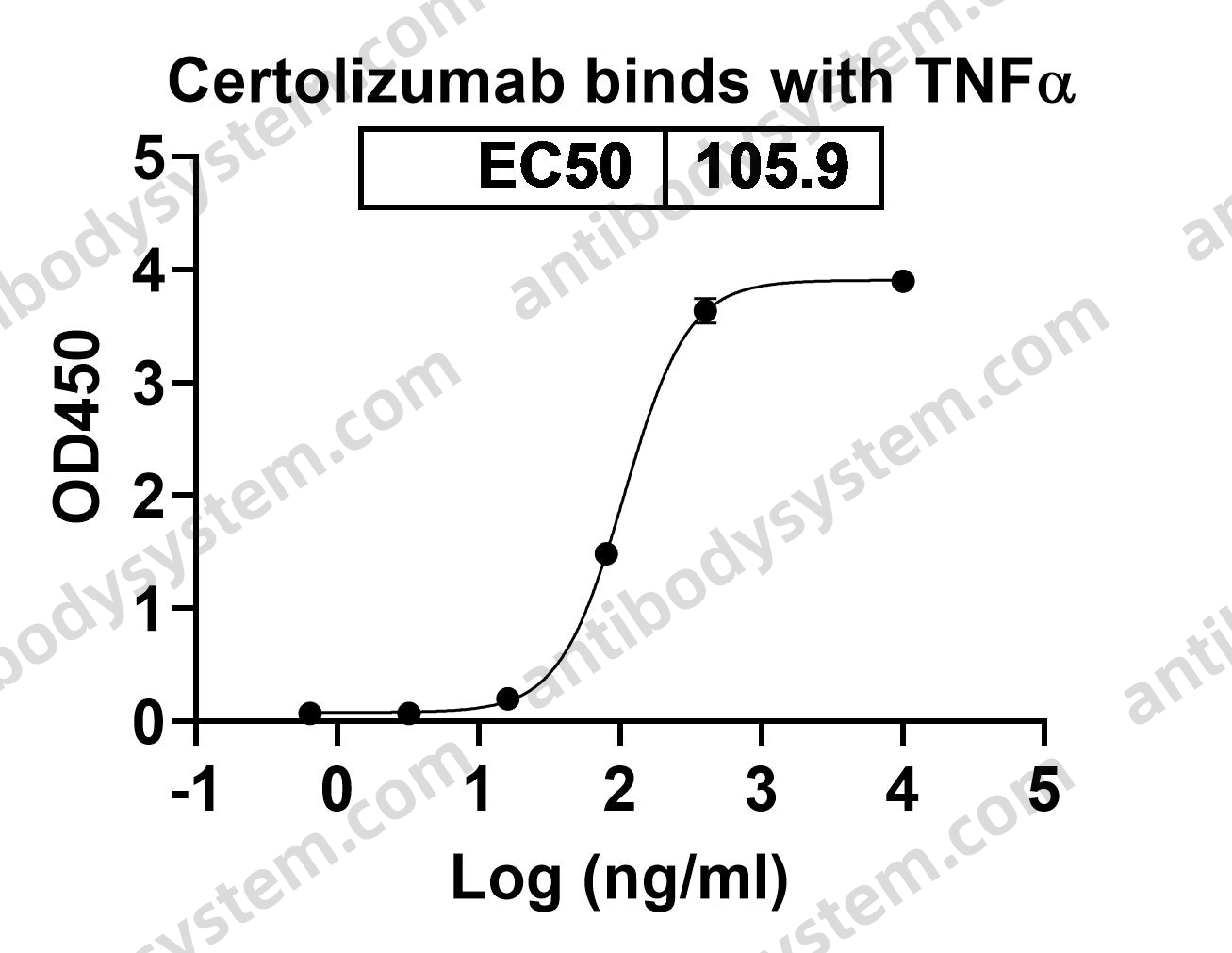 Research Grade Certolizumab