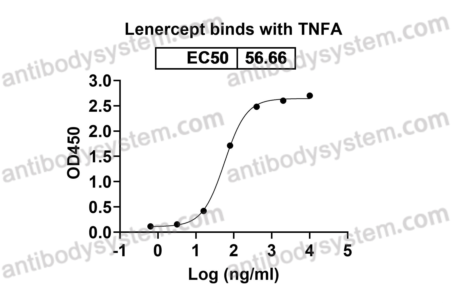 Research Grade Lenercept