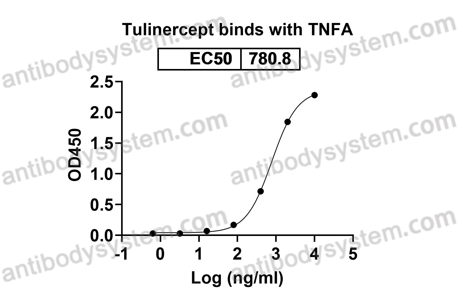 Research Grade Tulinercept