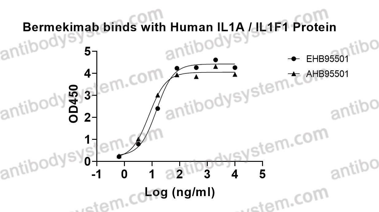 Bioactivity for Research Grade Bermekimab ?>
