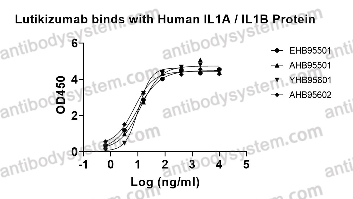 Bioactivity for Research Grade Lutikizumab ?>