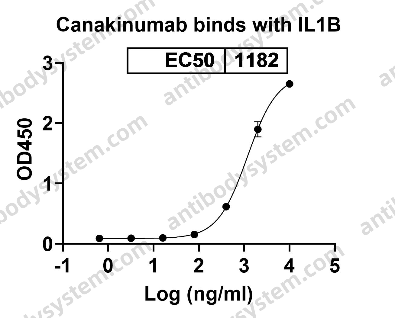 Research Grade Canakinumab