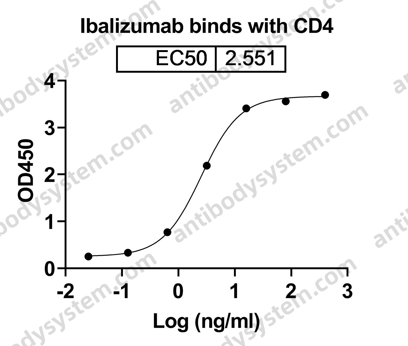 Research Grade Ibalizumab