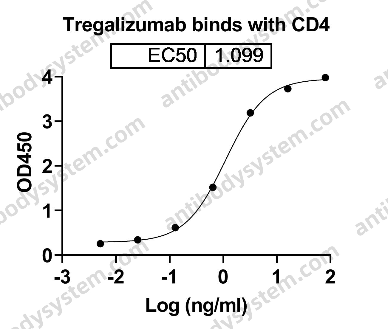 Research Grade Tregalizumab