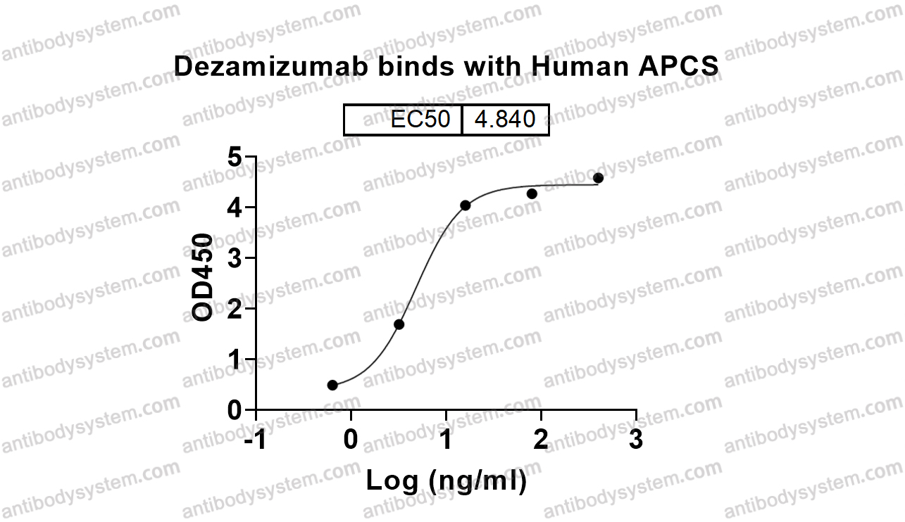 Bioactivity for Research Grade Dezamizumab ?>