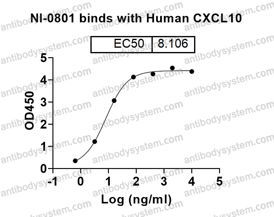 Research Grade Anti-Human CXCL10/IP-10 (NI-0801)