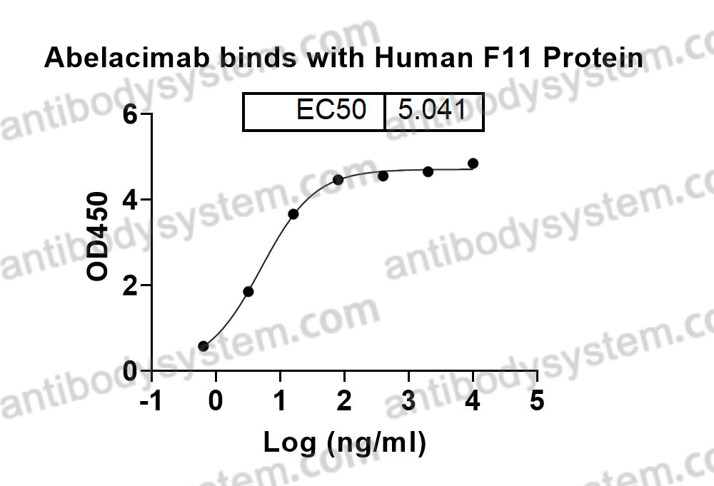 Bioactivity for Research Grade Abelacimab ?>