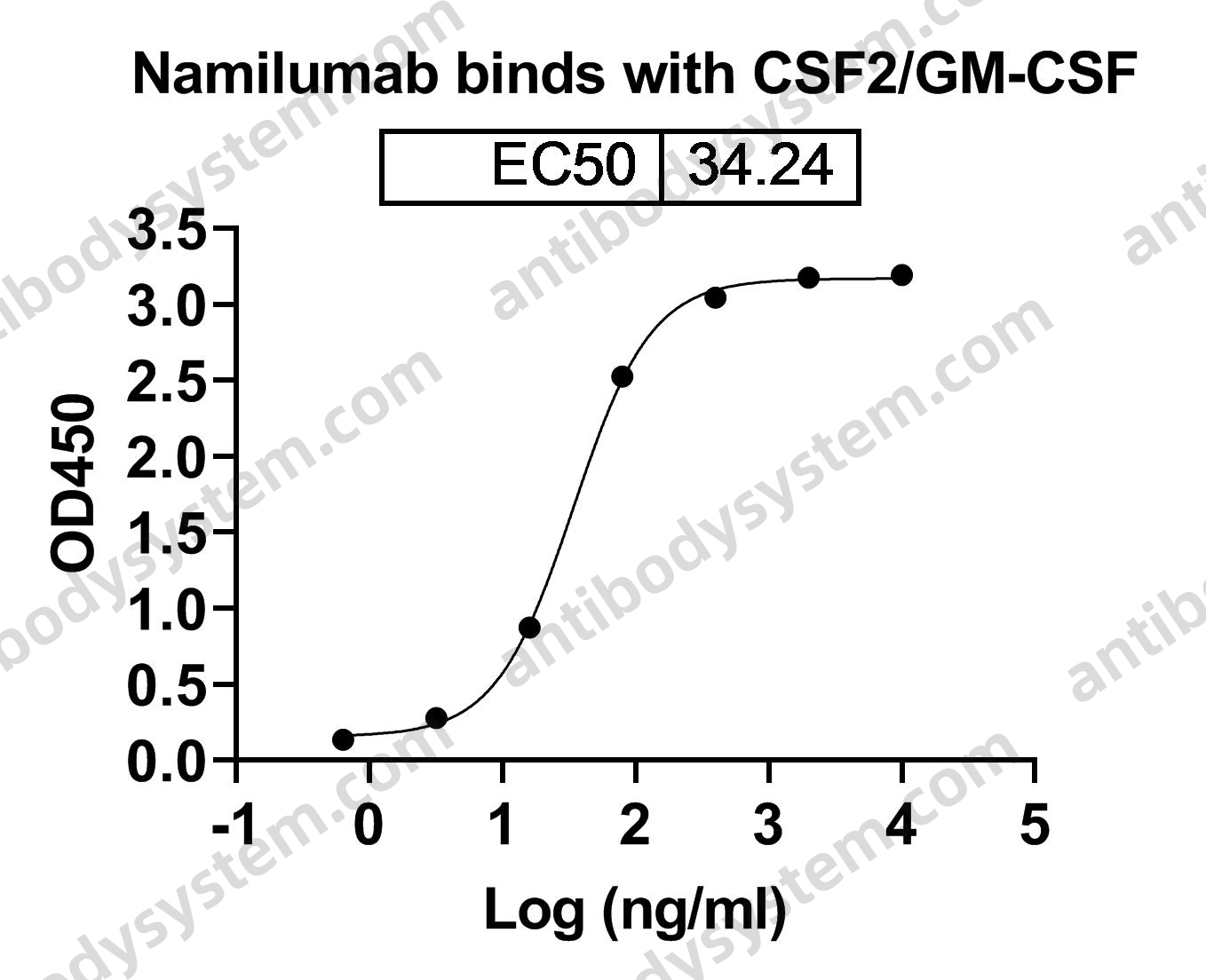 Research Grade Namilumab