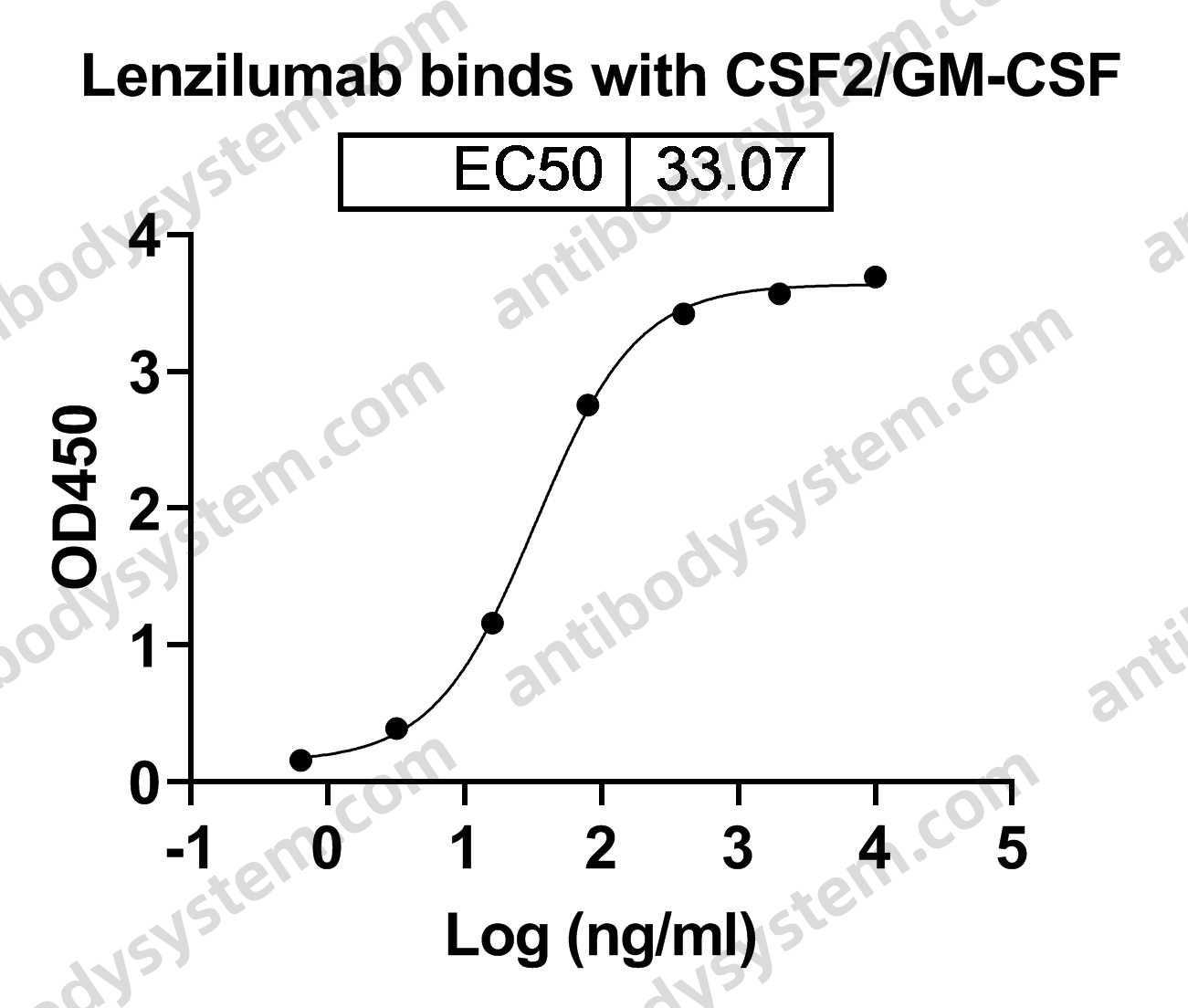 Research Grade Lenzilumab