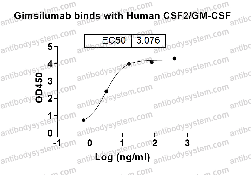Bioactivity for Research Grade Gimsilumab ?>