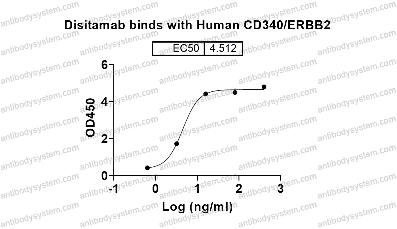 Bioactivity for Research Grade Disitamab ?>