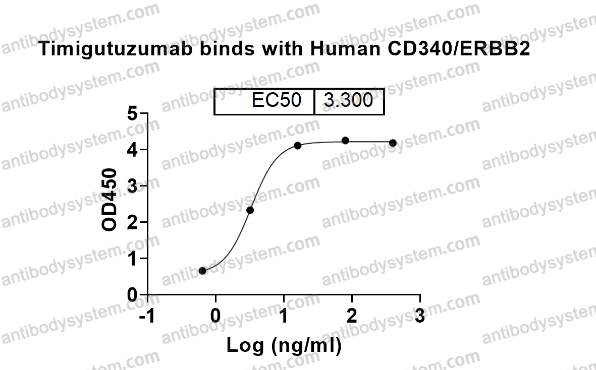 Bioactivity for Research Grade Timigutuzumab ?>