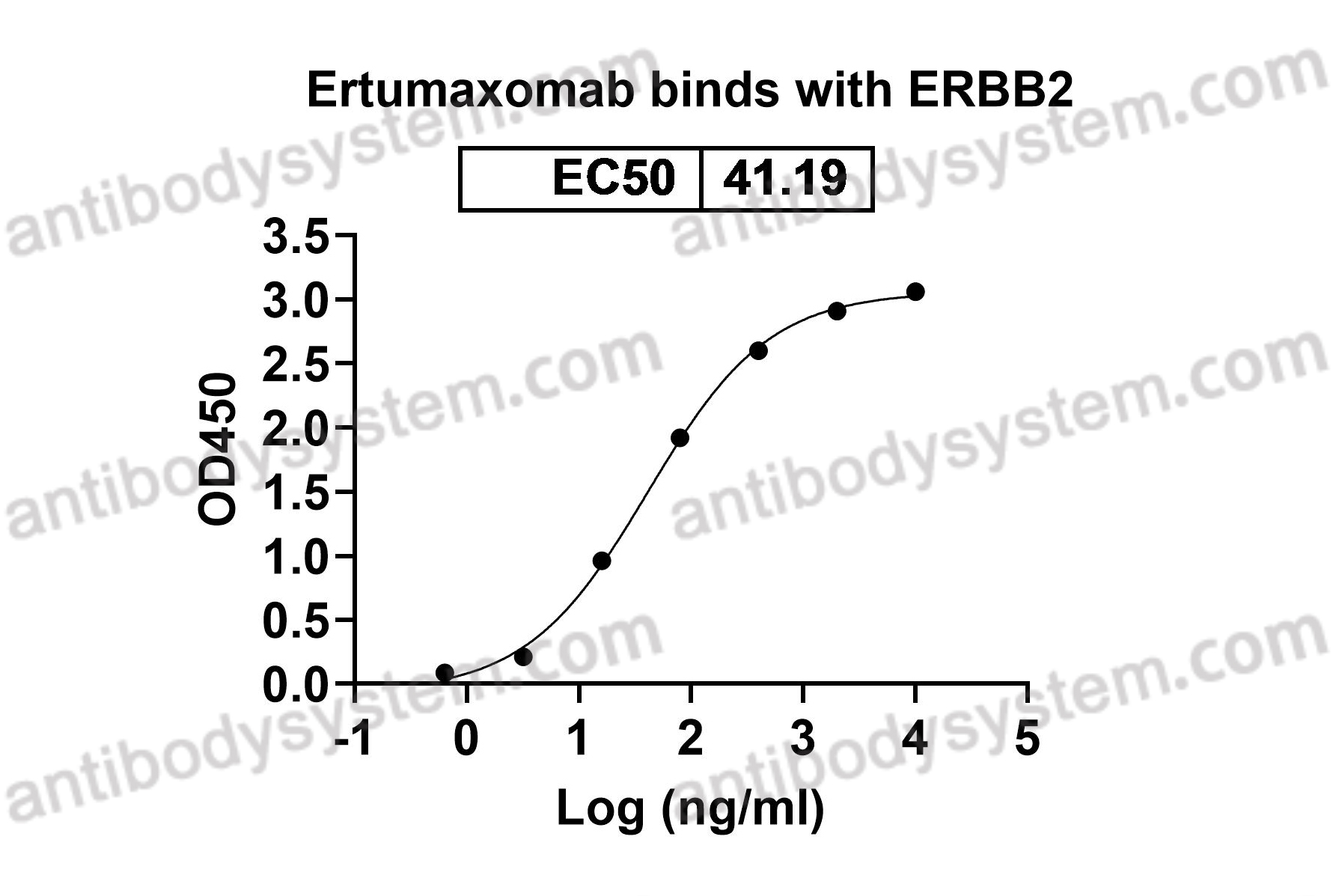 Research Grade Ertumaxomab