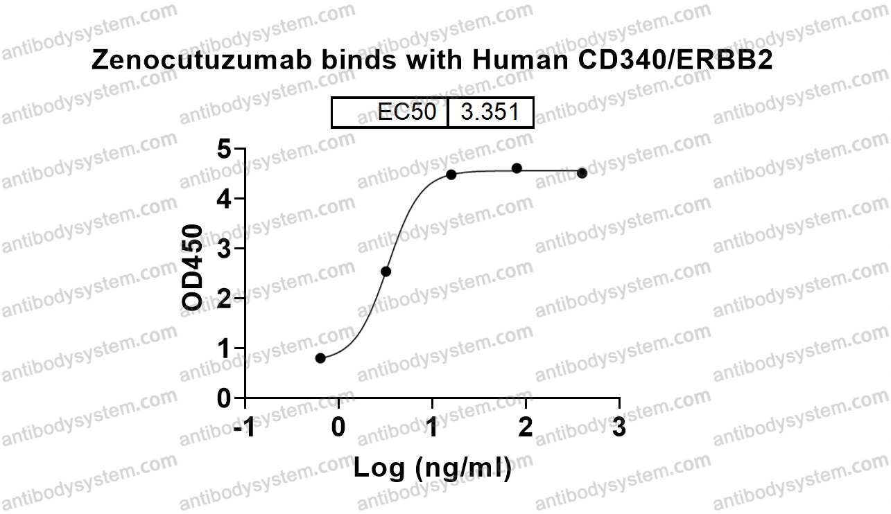 Bioactivity for Research Grade Zenocutuzumab ?>