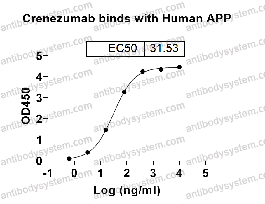 Bioactivity for Research Grade Crenezumab ?>