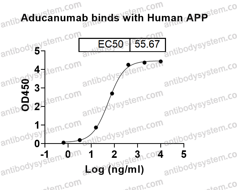 Bioactivity for Research Grade Aducanumab ?>