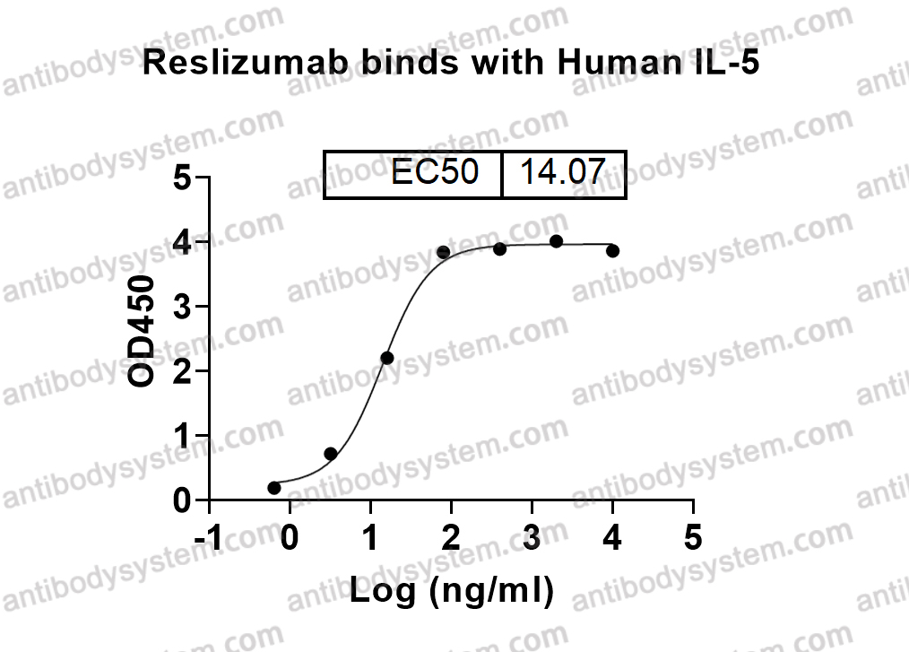 Bioactivity for Research Grade Reslizumab ?>