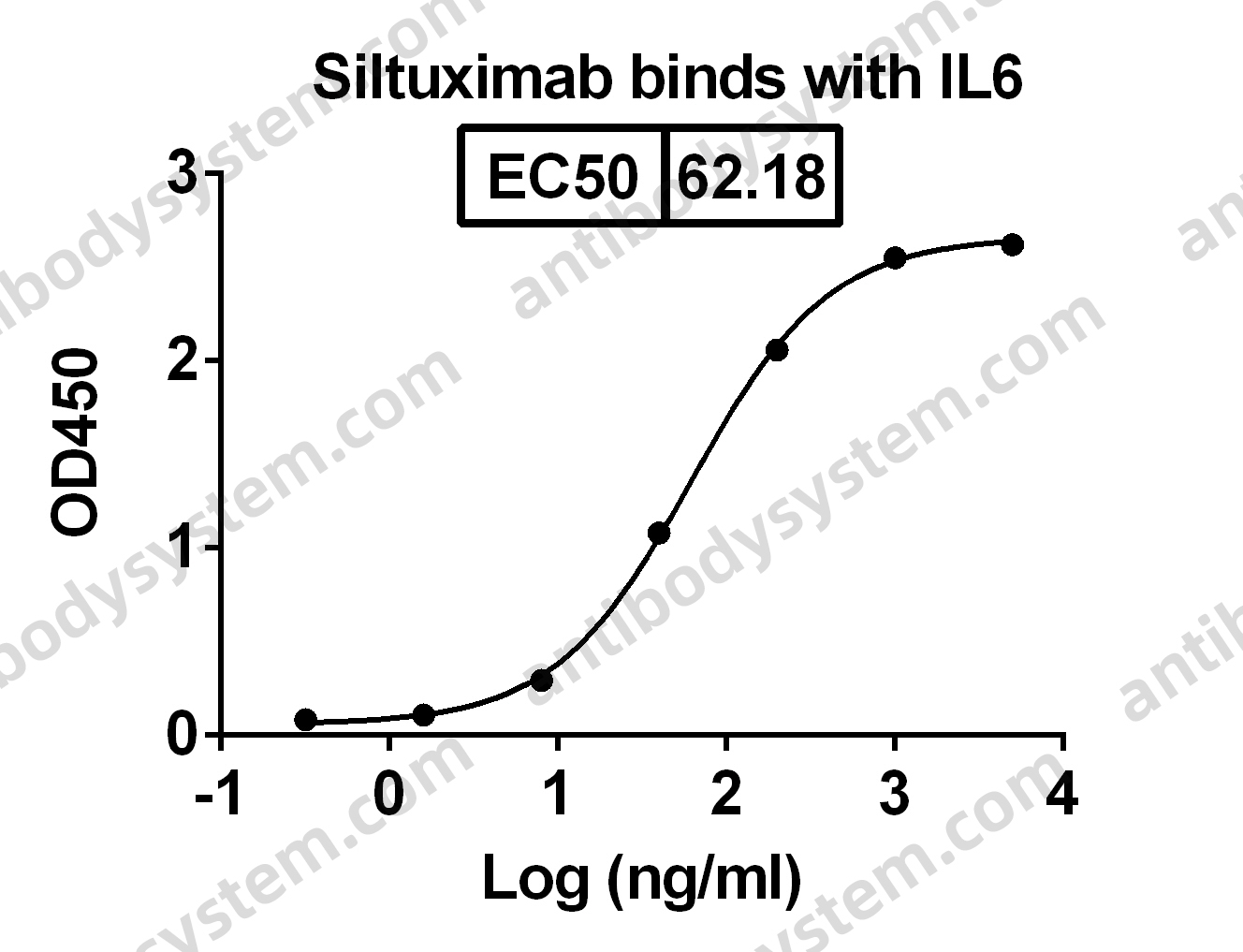 Research Grade Siltuximab