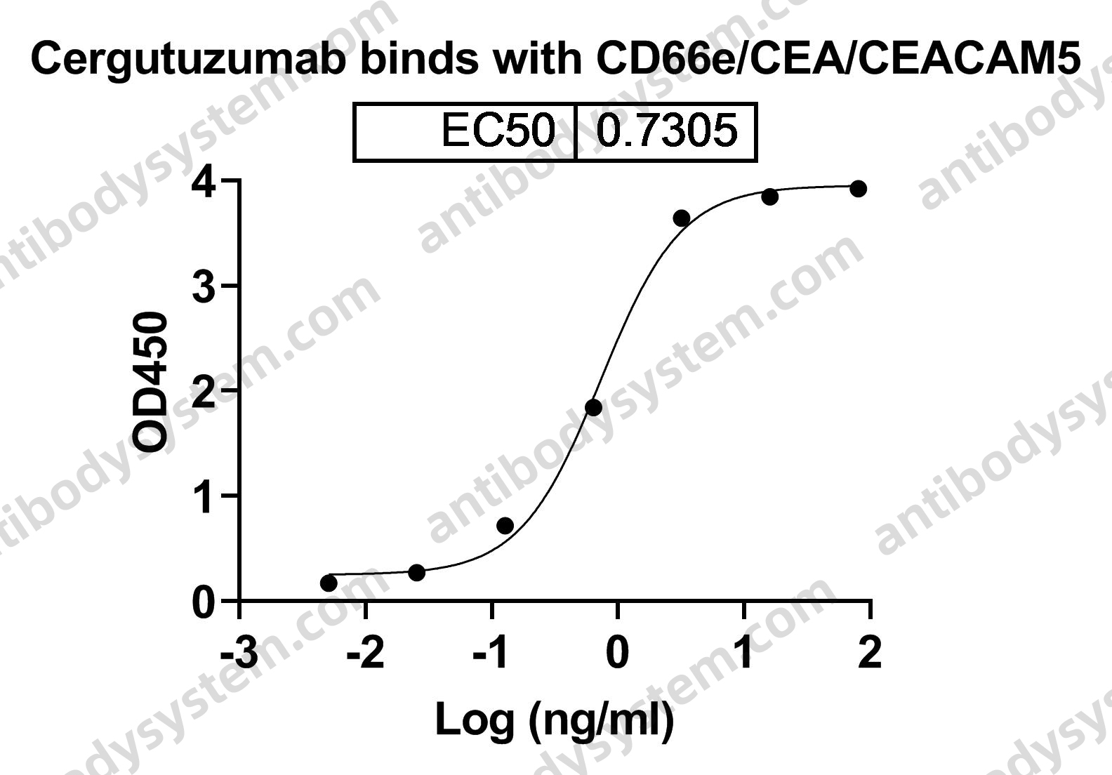 Research Grade Cergutuzumab