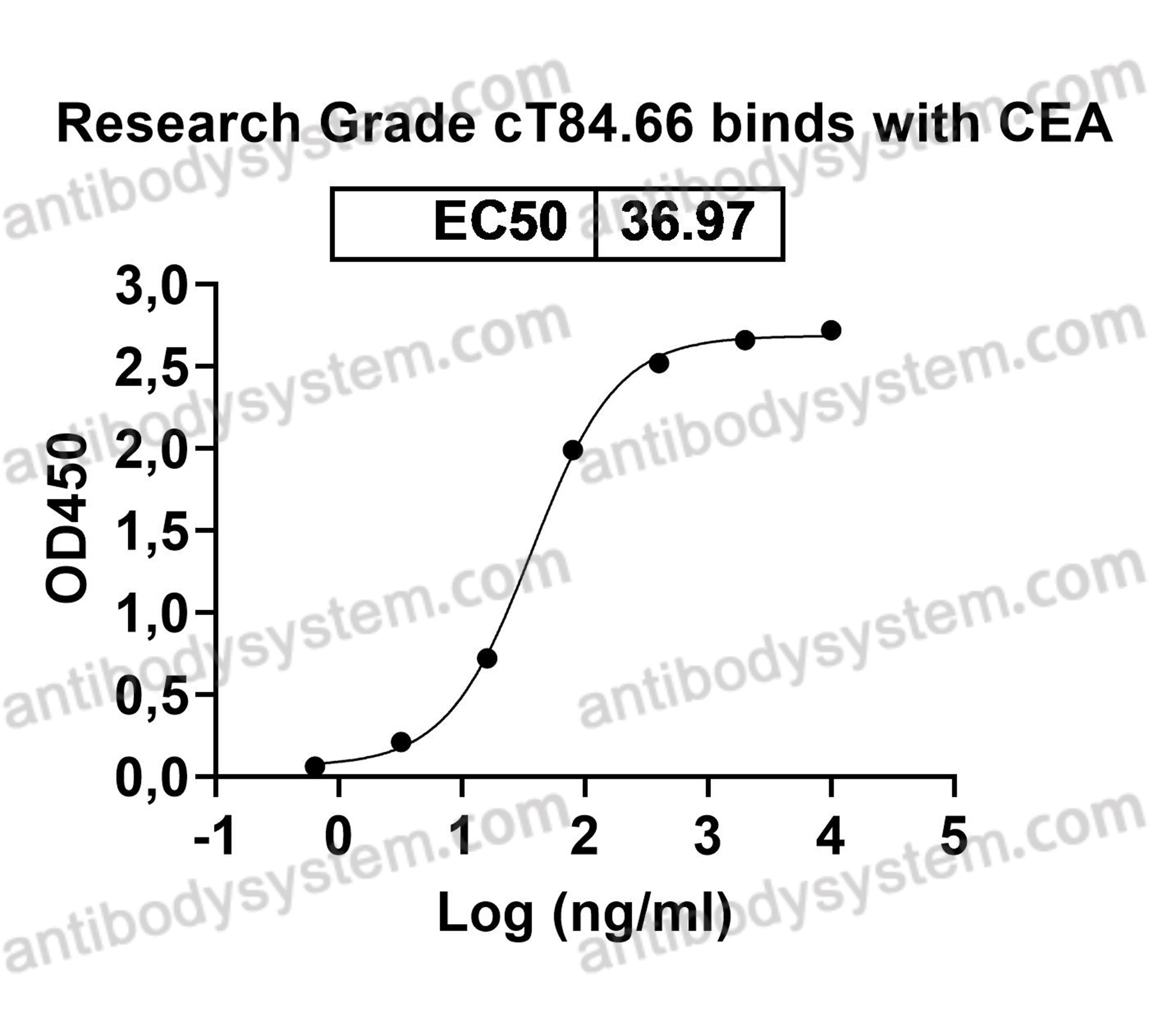 Research Grade Anti-Human CD66e/CEA/CEACAM5 Antibody (cT84.66)