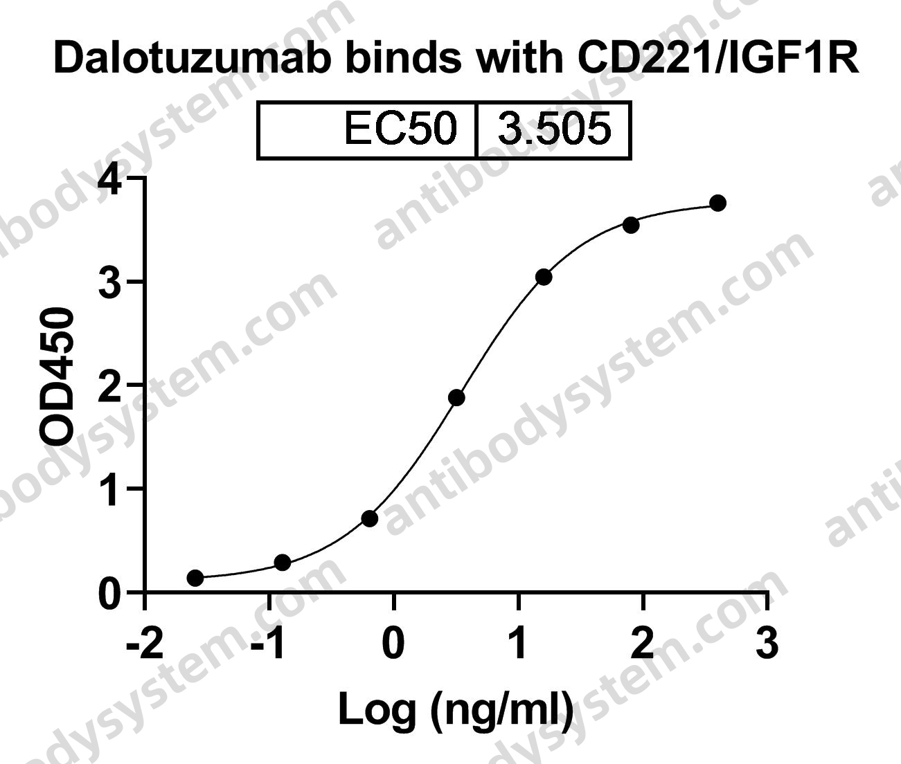 Research Grade Dalotuzumab