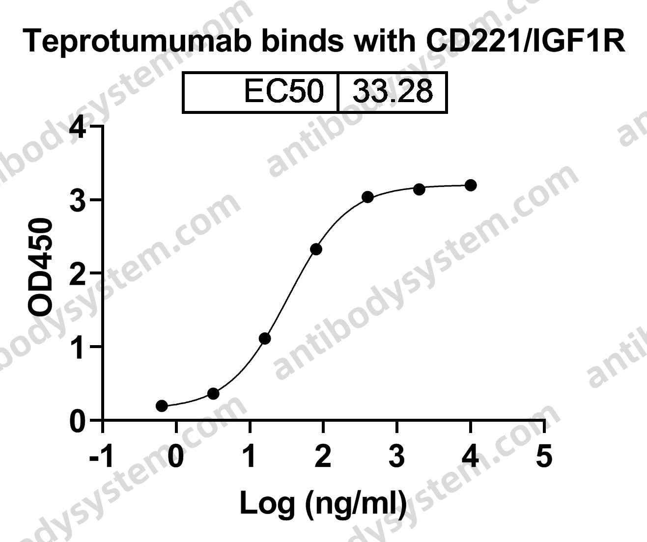 Research Grade Teprotumumab