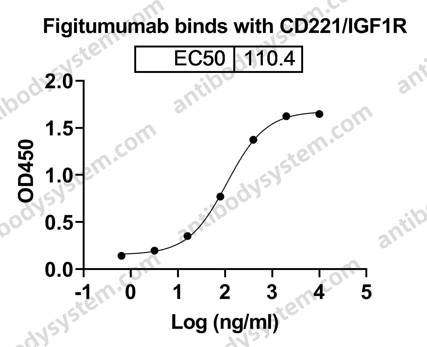 Research Grade Figitumumab