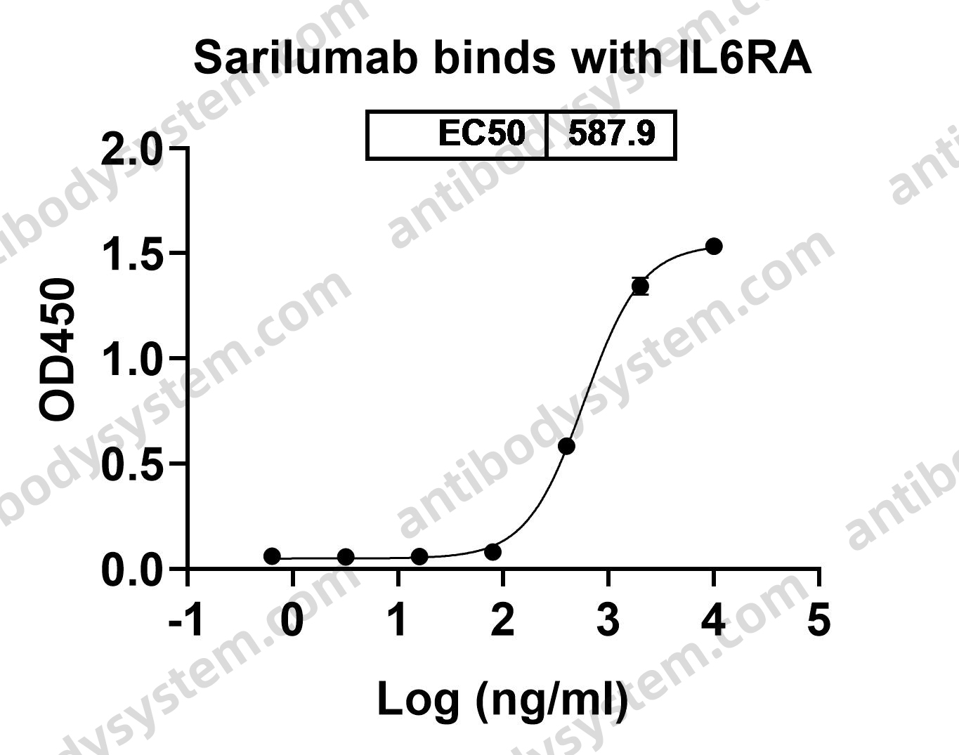 Research Grade Sarilumab