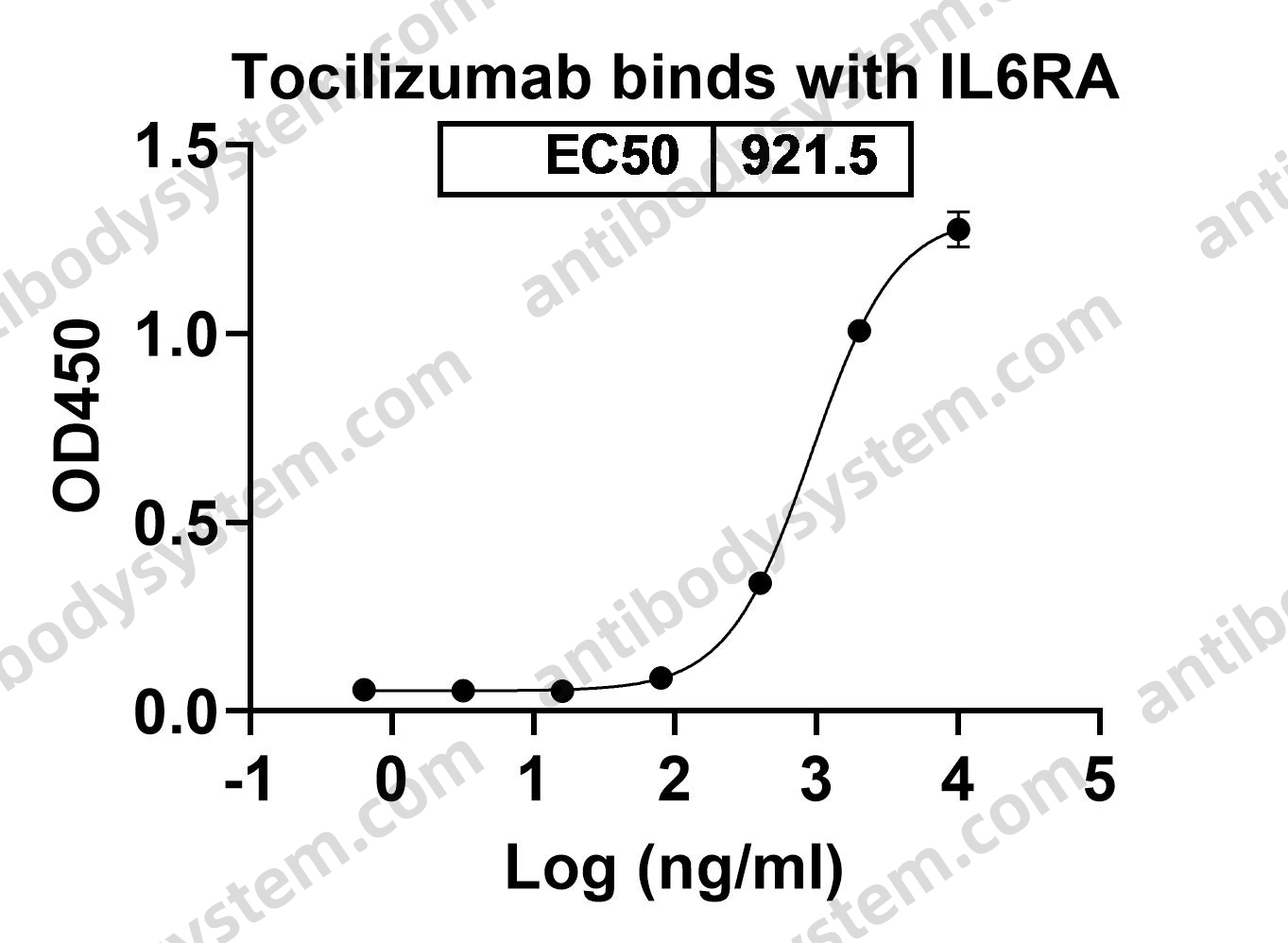 Research Grade Tocilizumab