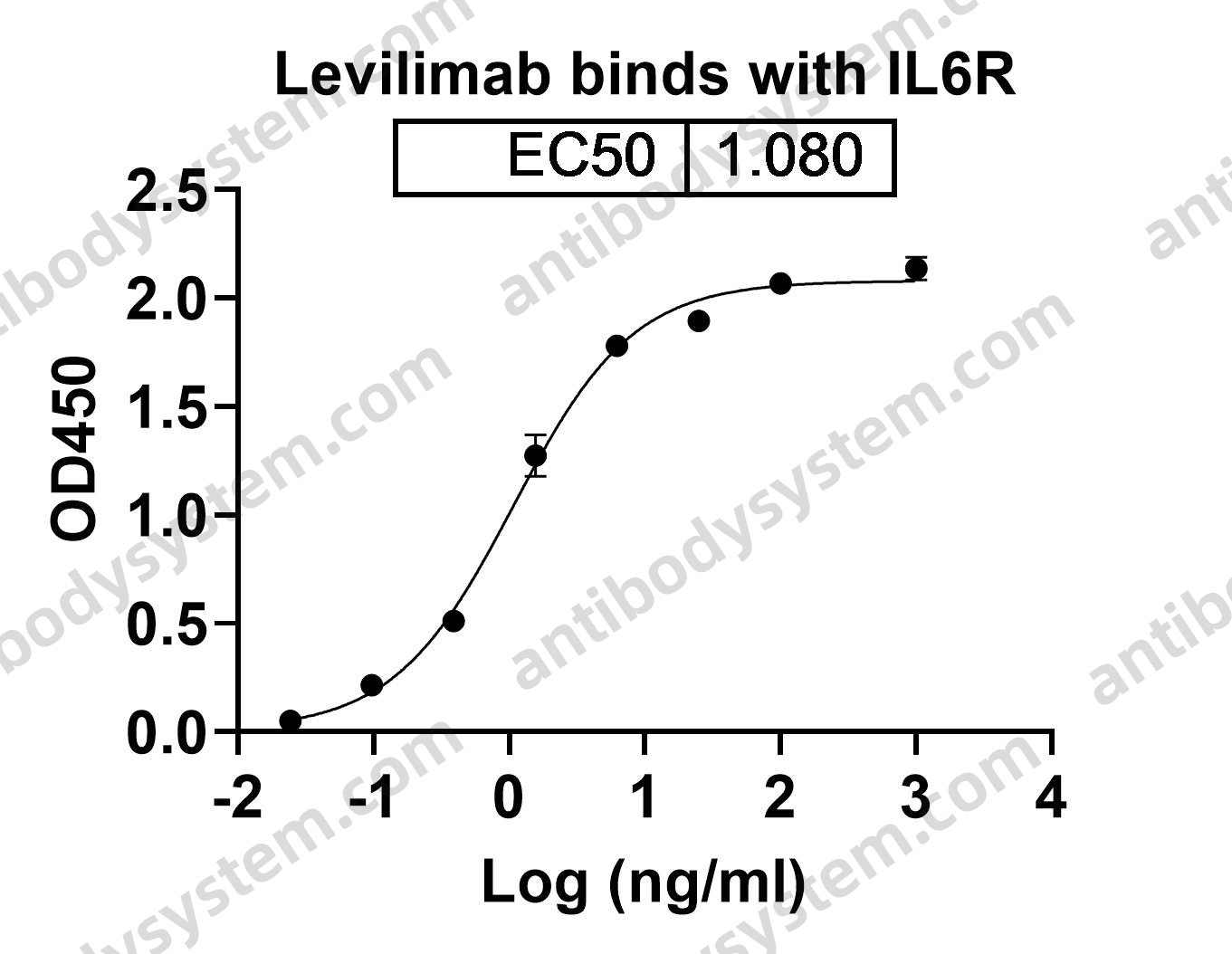 Research Grade Levilimab